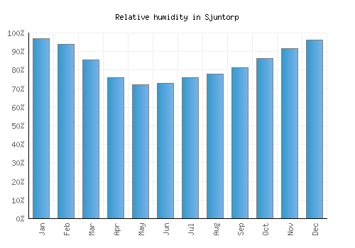 Sjuntorp relative humidity averages