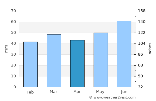 Sjuntorp average rain in April