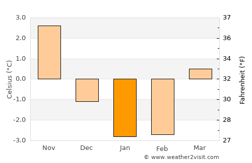 Sjuntorp average temperature in January