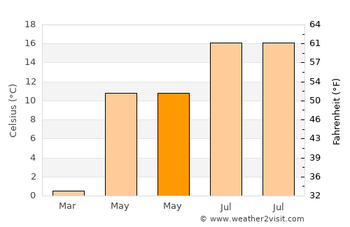 Sjuntorp average temperature in May
