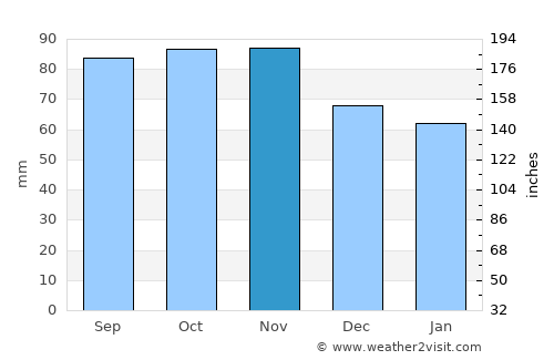 Sjuntorp average rain in November