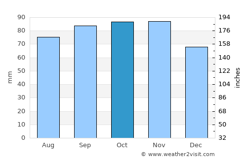 Sjuntorp average rain in October