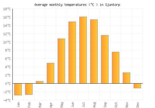 Sjuntorp average temperature chart (Celsius)