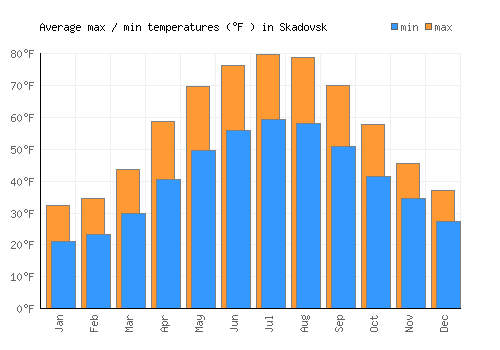 Skadovsk average minimum / maximum temperatures (Fahrenheit)