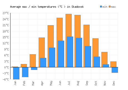 Skadovsk average minimum / maximum temperatures (Celsius)