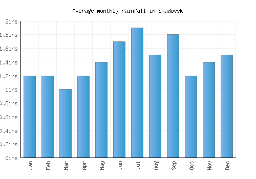 Skadovsk monthly rainfall chart (inches)