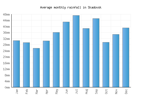 Skadovsk monthly rainfall chart (mm)