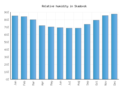 Skadovsk relative humidity averages