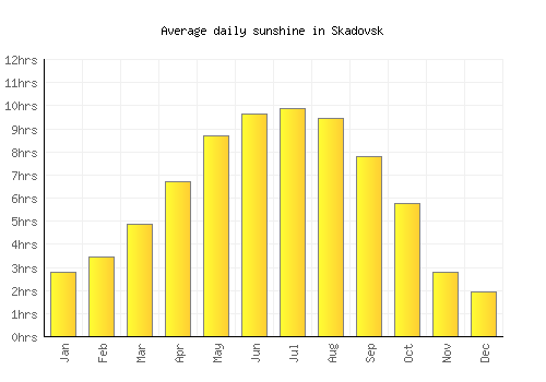 Skadovsk average daily sunshine chart
