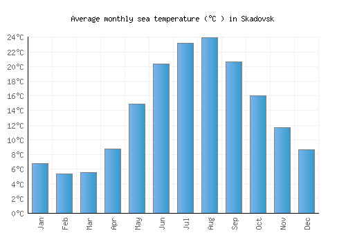 Skadovsk average sea temperature chart (Celsius)