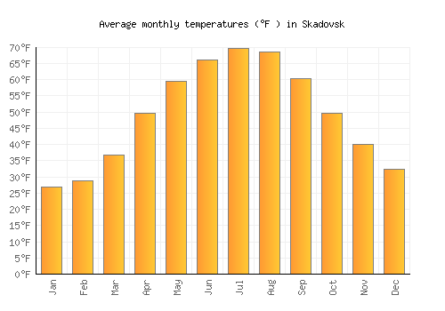 Skadovsk average temperature chart (Fahrenheit)