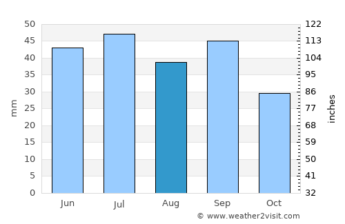 Skadovsk average rain in August