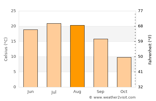 Skadovsk average temperature in August