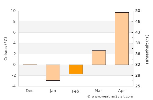 Skadovsk average temperature in February