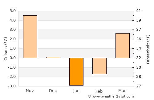 Skadovsk average temperature in January