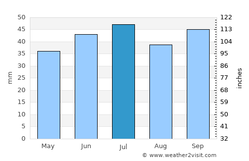 Skadovsk average rain in July