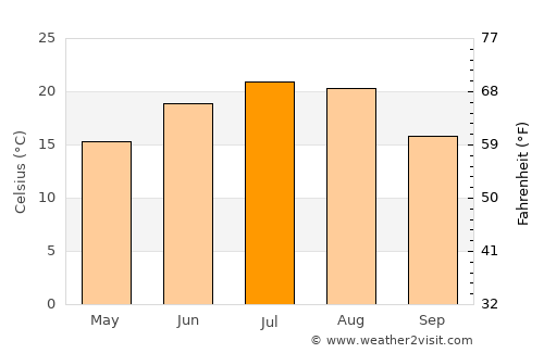 Skadovsk average temperature in July