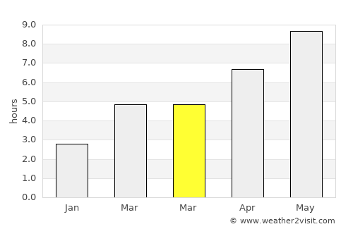 Skadovsk average rain in March