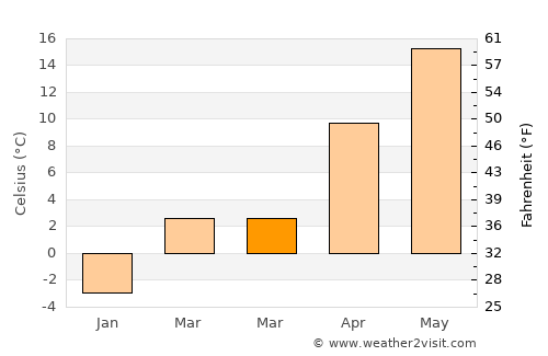 Skadovsk average temperature in March
