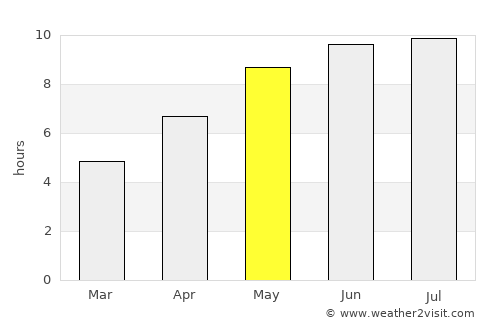 Skadovsk average rain in May