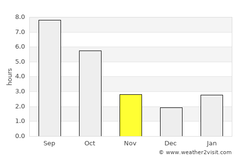 Skadovsk average rain in November