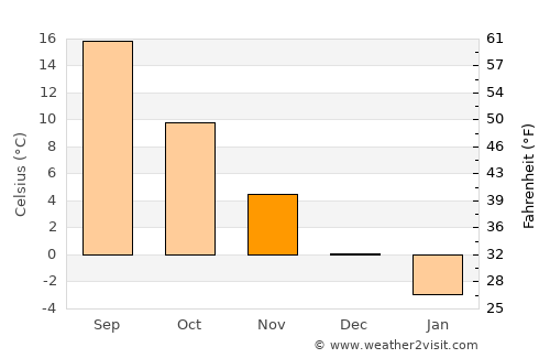 Skadovsk average temperature in November