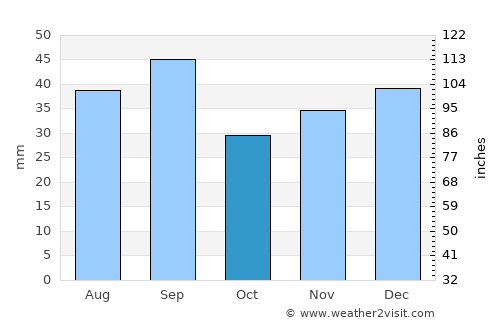 Skadovsk average rain in October
