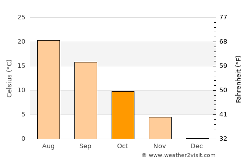 Skadovsk average temperature in October