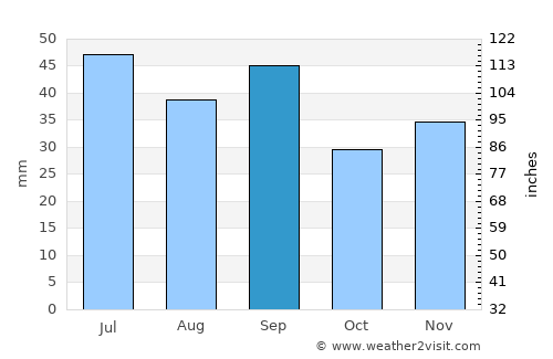 Skadovsk average rain in September