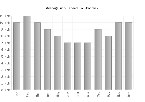 Skadovsk average winspeed by month (mph)