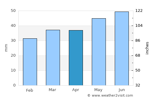 Skælskør average rain in April