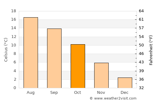 Skælskør average temperature in October