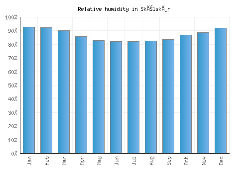 Skælskør relative humidity averages