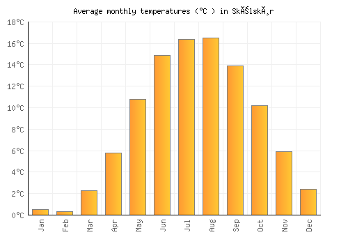 Skælskør average temperature chart (Celsius)
