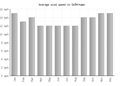 Skärhamn average winspeed by month (mph)