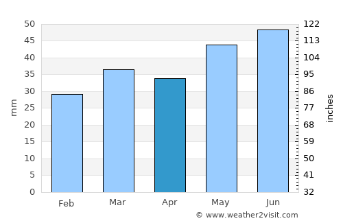 Skagen average rain in April