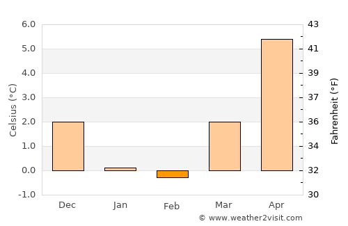 Skagen average temperature in February