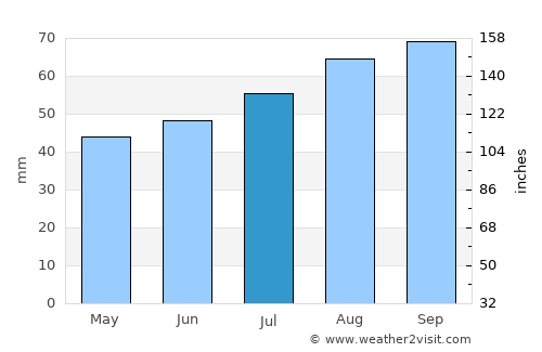 Skagen average rain in July