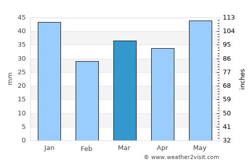 Skagen average rain in March