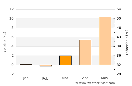 Skagen average temperature in March
