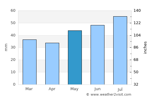 Skagen average rain in May