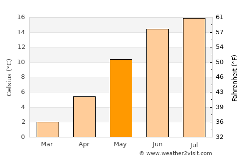 Skagen average temperature in May