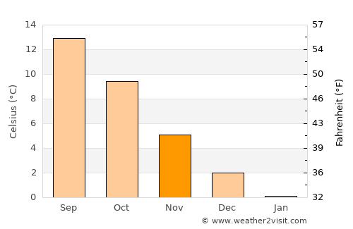 Skagen average temperature in November