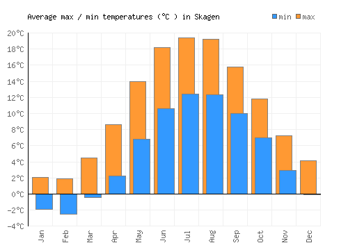 Skagen average minimum / maximum temperatures (Celsius)