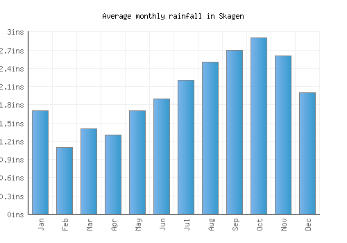 Skagen monthly rainfall chart (inches)