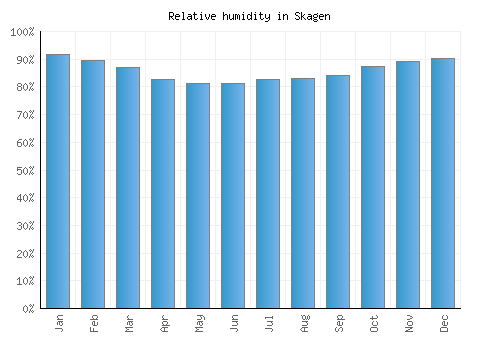 Skagen relative humidity averages