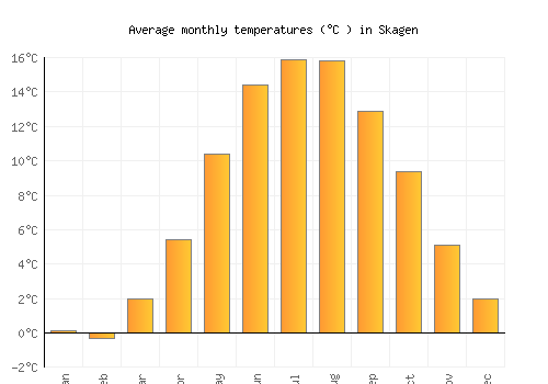 Skagen average temperature chart (Celsius)
