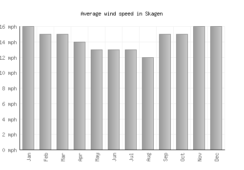 Skagen average winspeed by month (mph)