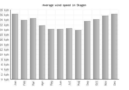 Skagen average winspeed by month (km/h)