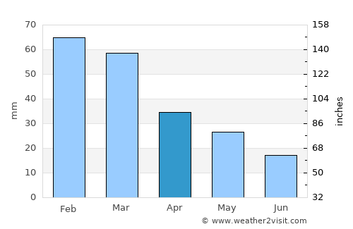Skála Oropoú average rain in April